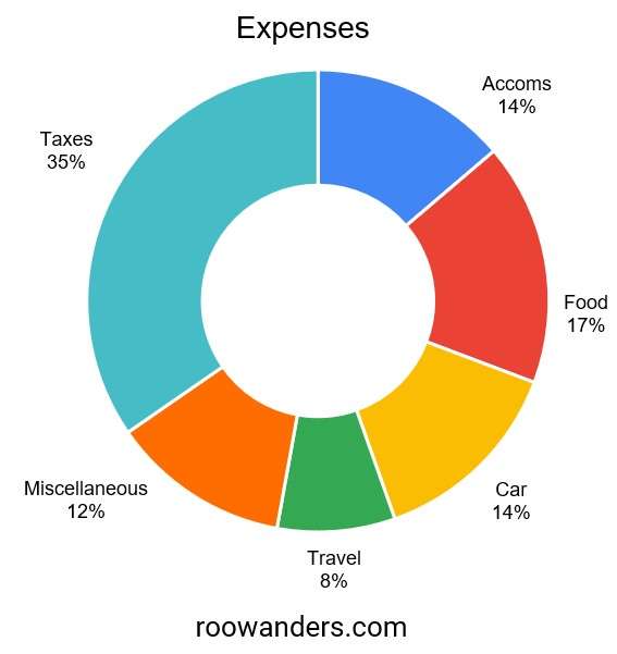 Expenses, New Zealand Working Holiday - RooWanders