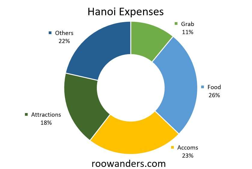 Hanoi Expenses - RooWanders
