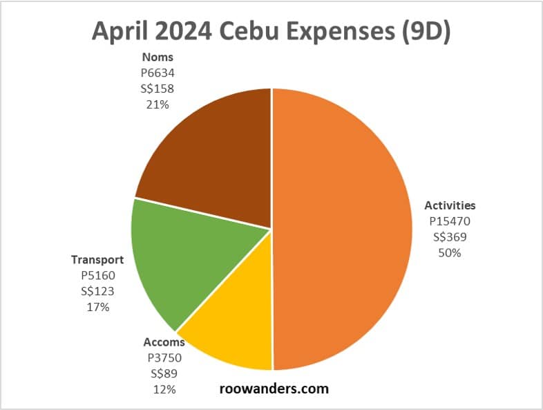 Cebu Expenses, Philippines - RooWanders