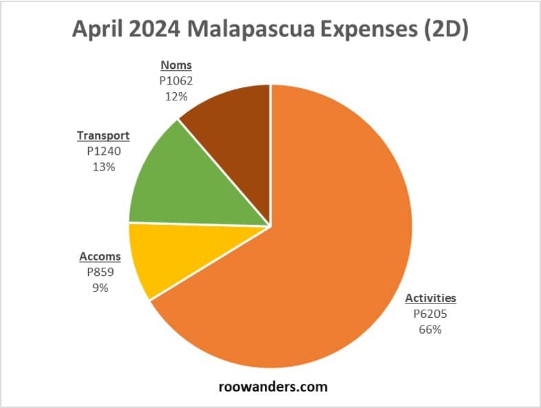 Malapascua Expenses, Philippines - RooWanders