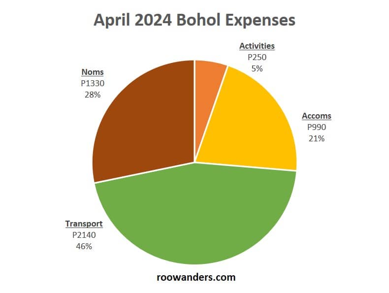 Bohol Expenses, Philippines - RooWanders